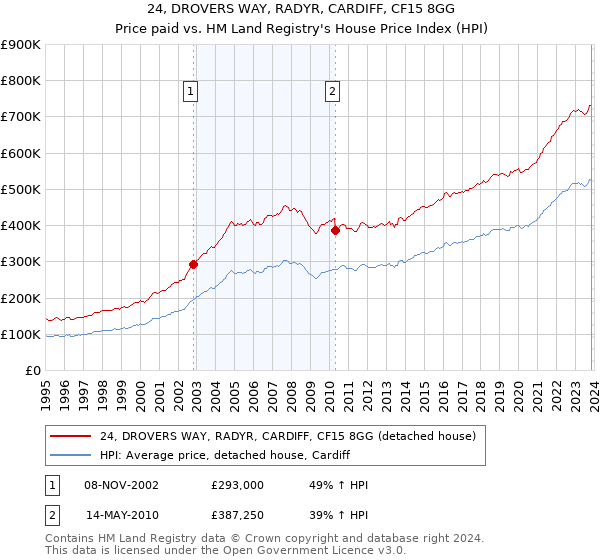 24, DROVERS WAY, RADYR, CARDIFF, CF15 8GG: Price paid vs HM Land Registry's House Price Index