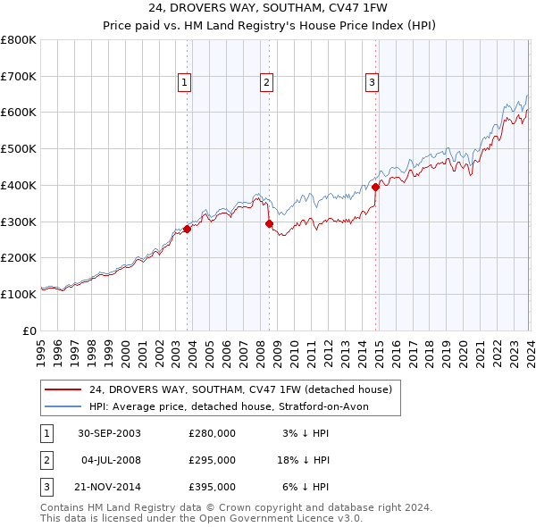 24, DROVERS WAY, SOUTHAM, CV47 1FW: Price paid vs HM Land Registry's House Price Index