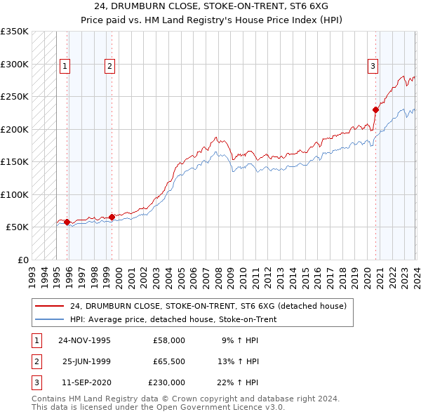 24, DRUMBURN CLOSE, STOKE-ON-TRENT, ST6 6XG: Price paid vs HM Land Registry's House Price Index