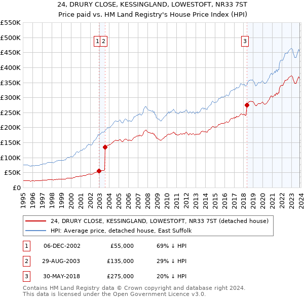 24, DRURY CLOSE, KESSINGLAND, LOWESTOFT, NR33 7ST: Price paid vs HM Land Registry's House Price Index