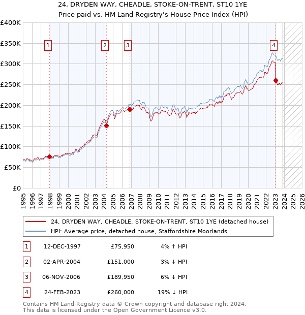 24, DRYDEN WAY, CHEADLE, STOKE-ON-TRENT, ST10 1YE: Price paid vs HM Land Registry's House Price Index