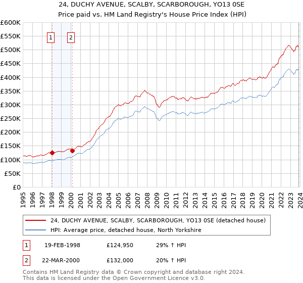24, DUCHY AVENUE, SCALBY, SCARBOROUGH, YO13 0SE: Price paid vs HM Land Registry's House Price Index