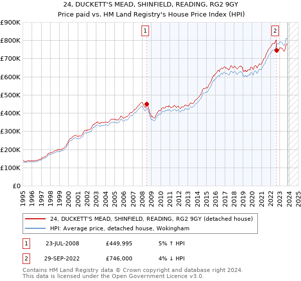 24, DUCKETT'S MEAD, SHINFIELD, READING, RG2 9GY: Price paid vs HM Land Registry's House Price Index