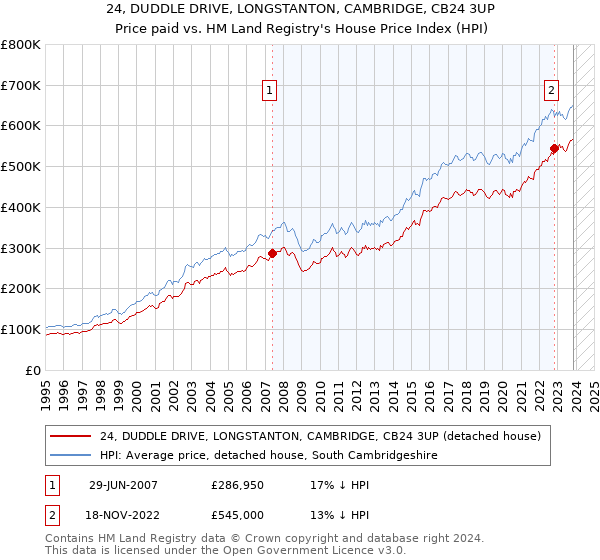 24, DUDDLE DRIVE, LONGSTANTON, CAMBRIDGE, CB24 3UP: Price paid vs HM Land Registry's House Price Index