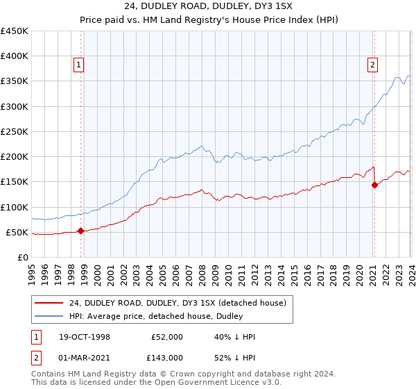 24, DUDLEY ROAD, DUDLEY, DY3 1SX: Price paid vs HM Land Registry's House Price Index