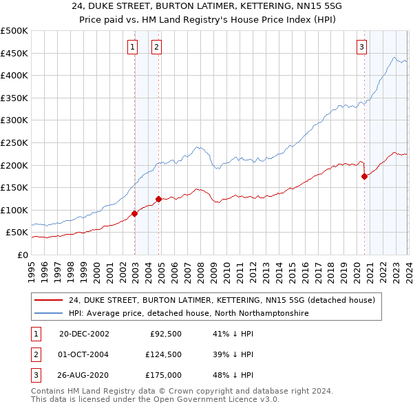24, DUKE STREET, BURTON LATIMER, KETTERING, NN15 5SG: Price paid vs HM Land Registry's House Price Index
