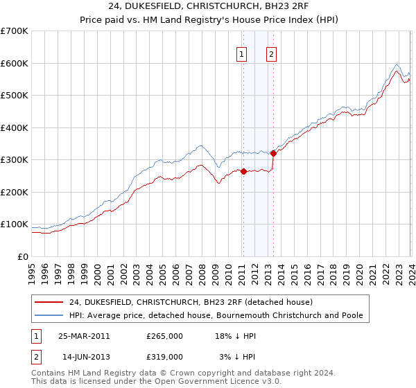 24, DUKESFIELD, CHRISTCHURCH, BH23 2RF: Price paid vs HM Land Registry's House Price Index