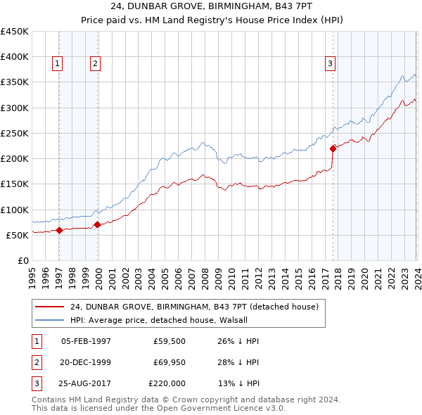 24, DUNBAR GROVE, BIRMINGHAM, B43 7PT: Price paid vs HM Land Registry's House Price Index