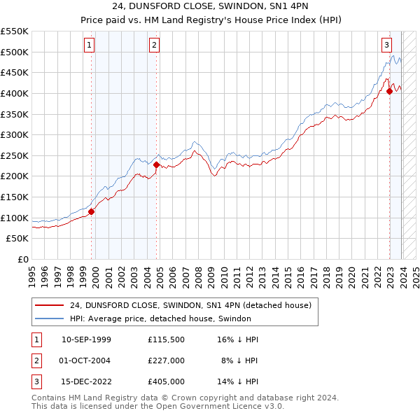 24, DUNSFORD CLOSE, SWINDON, SN1 4PN: Price paid vs HM Land Registry's House Price Index