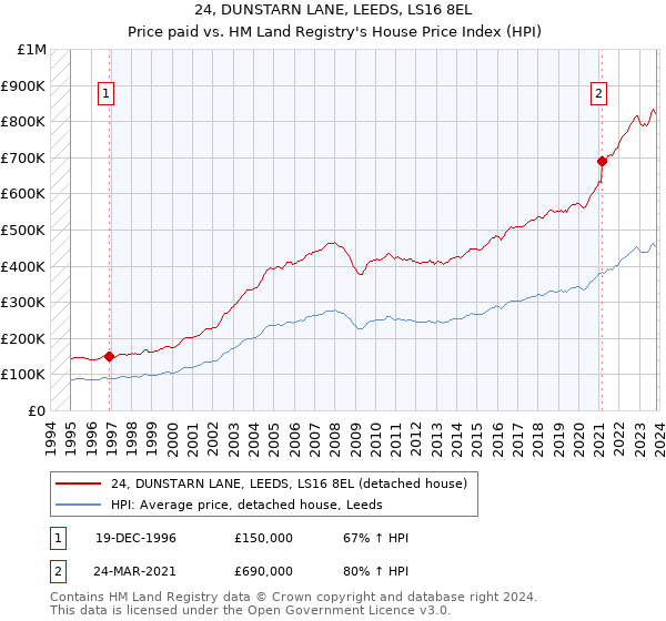 24, DUNSTARN LANE, LEEDS, LS16 8EL: Price paid vs HM Land Registry's House Price Index
