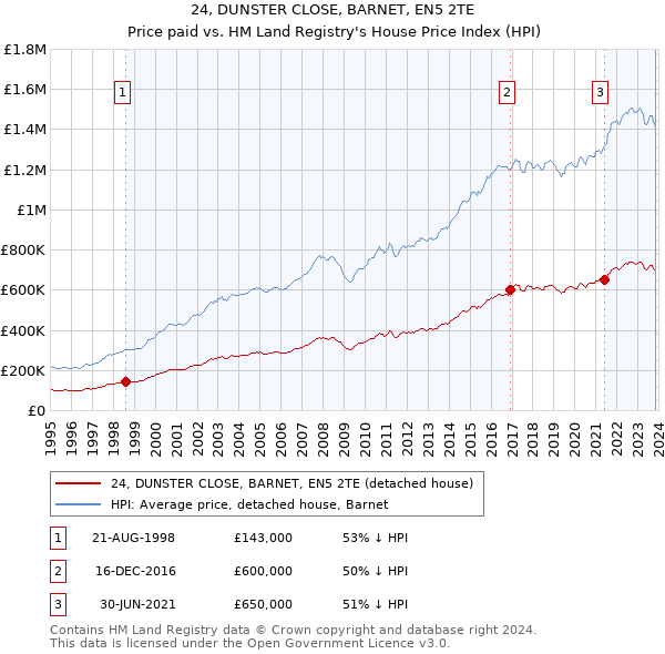 24, DUNSTER CLOSE, BARNET, EN5 2TE: Price paid vs HM Land Registry's House Price Index