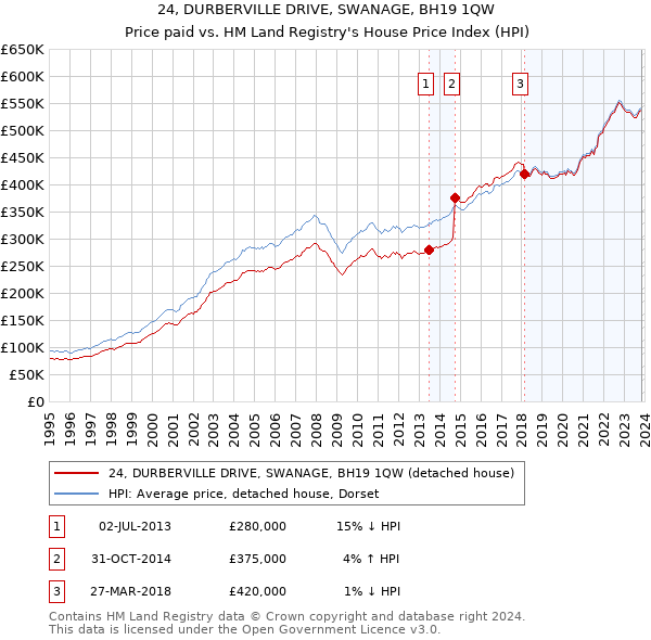 24, DURBERVILLE DRIVE, SWANAGE, BH19 1QW: Price paid vs HM Land Registry's House Price Index