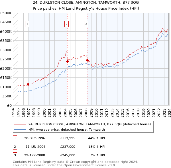 24, DURLSTON CLOSE, AMINGTON, TAMWORTH, B77 3QG: Price paid vs HM Land Registry's House Price Index