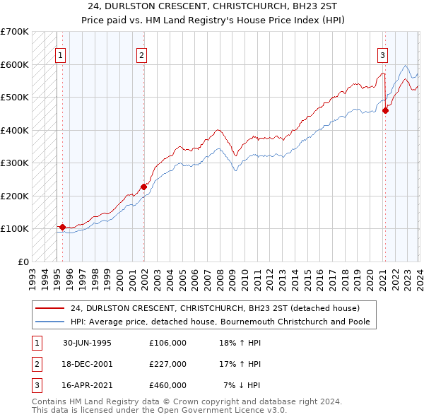 24, DURLSTON CRESCENT, CHRISTCHURCH, BH23 2ST: Price paid vs HM Land Registry's House Price Index