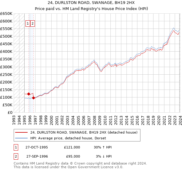 24, DURLSTON ROAD, SWANAGE, BH19 2HX: Price paid vs HM Land Registry's House Price Index