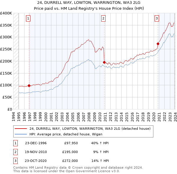 24, DURRELL WAY, LOWTON, WARRINGTON, WA3 2LG: Price paid vs HM Land Registry's House Price Index