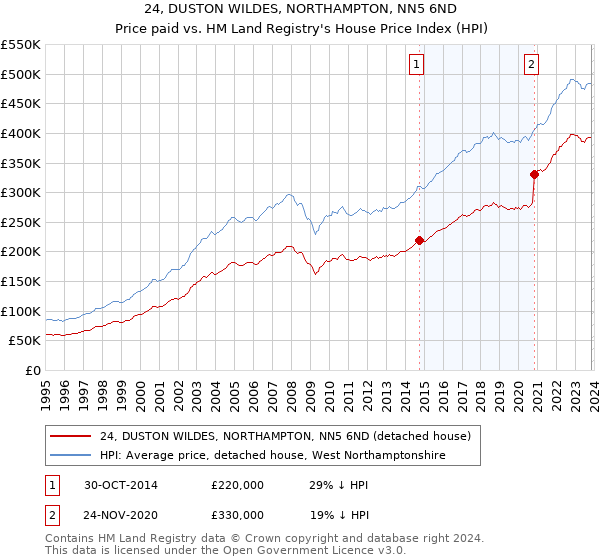 24, DUSTON WILDES, NORTHAMPTON, NN5 6ND: Price paid vs HM Land Registry's House Price Index