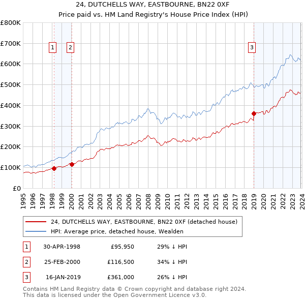 24, DUTCHELLS WAY, EASTBOURNE, BN22 0XF: Price paid vs HM Land Registry's House Price Index