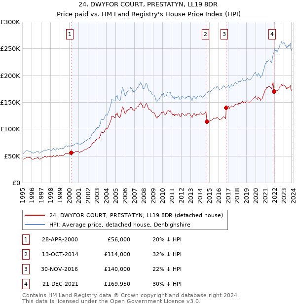 24, DWYFOR COURT, PRESTATYN, LL19 8DR: Price paid vs HM Land Registry's House Price Index