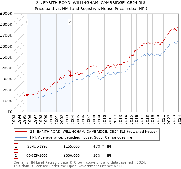 24, EARITH ROAD, WILLINGHAM, CAMBRIDGE, CB24 5LS: Price paid vs HM Land Registry's House Price Index