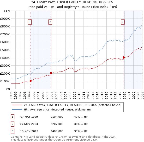 24, EASBY WAY, LOWER EARLEY, READING, RG6 3XA: Price paid vs HM Land Registry's House Price Index