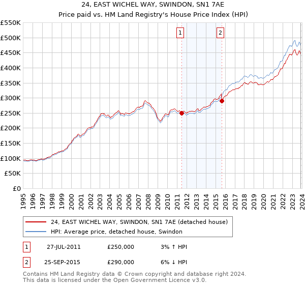 24, EAST WICHEL WAY, SWINDON, SN1 7AE: Price paid vs HM Land Registry's House Price Index