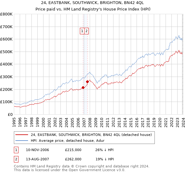 24, EASTBANK, SOUTHWICK, BRIGHTON, BN42 4QL: Price paid vs HM Land Registry's House Price Index