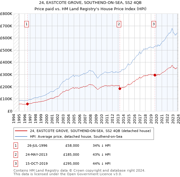24, EASTCOTE GROVE, SOUTHEND-ON-SEA, SS2 4QB: Price paid vs HM Land Registry's House Price Index