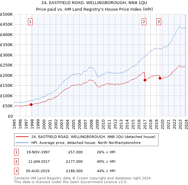 24, EASTFIELD ROAD, WELLINGBOROUGH, NN8 1QU: Price paid vs HM Land Registry's House Price Index