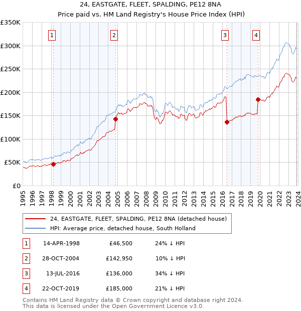 24, EASTGATE, FLEET, SPALDING, PE12 8NA: Price paid vs HM Land Registry's House Price Index