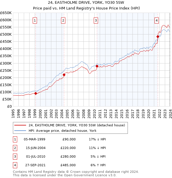 24, EASTHOLME DRIVE, YORK, YO30 5SW: Price paid vs HM Land Registry's House Price Index