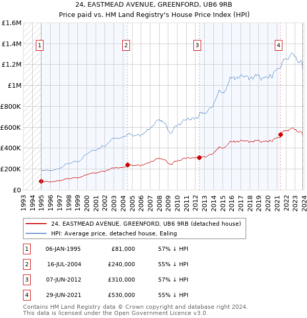 24, EASTMEAD AVENUE, GREENFORD, UB6 9RB: Price paid vs HM Land Registry's House Price Index