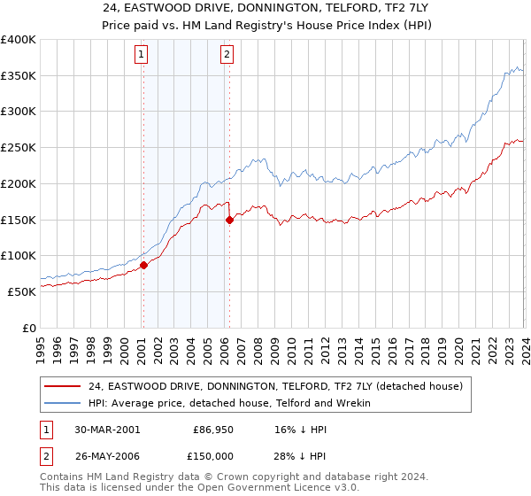 24, EASTWOOD DRIVE, DONNINGTON, TELFORD, TF2 7LY: Price paid vs HM Land Registry's House Price Index