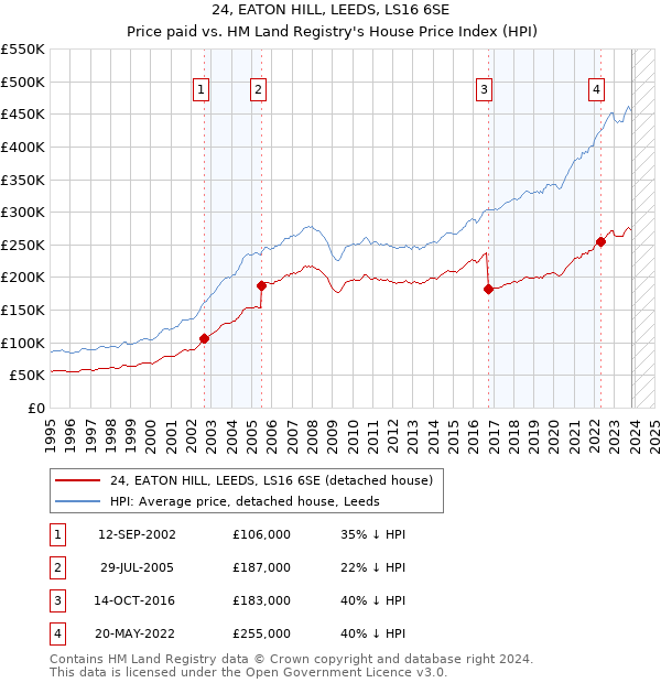 24, EATON HILL, LEEDS, LS16 6SE: Price paid vs HM Land Registry's House Price Index