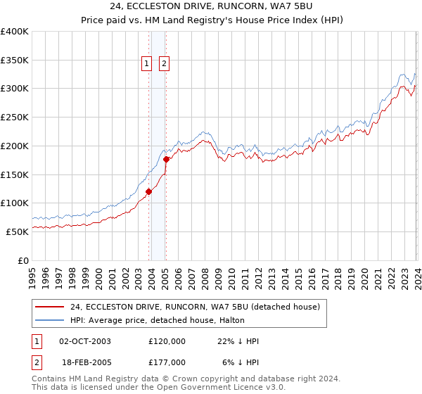 24, ECCLESTON DRIVE, RUNCORN, WA7 5BU: Price paid vs HM Land Registry's House Price Index