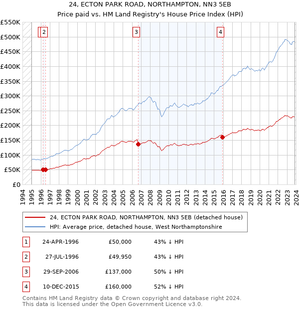 24, ECTON PARK ROAD, NORTHAMPTON, NN3 5EB: Price paid vs HM Land Registry's House Price Index