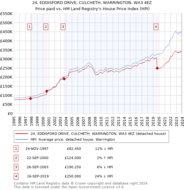 24, EDDISFORD DRIVE, CULCHETH, WARRINGTON, WA3 4EZ: Price paid vs HM Land Registry's House Price Index