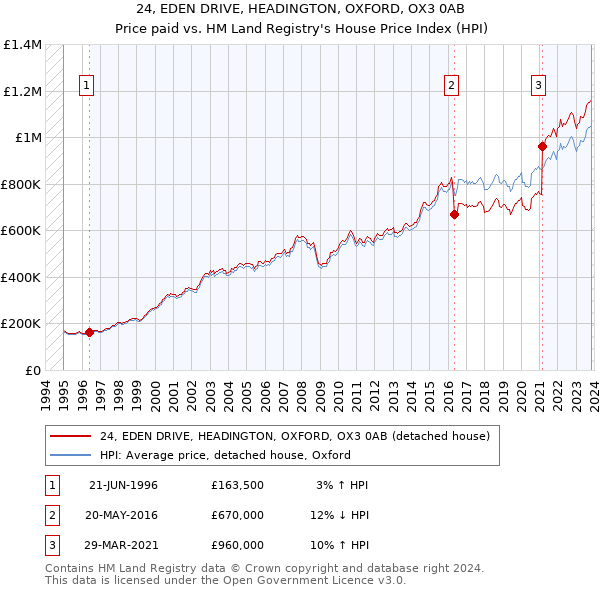24, EDEN DRIVE, HEADINGTON, OXFORD, OX3 0AB: Price paid vs HM Land Registry's House Price Index