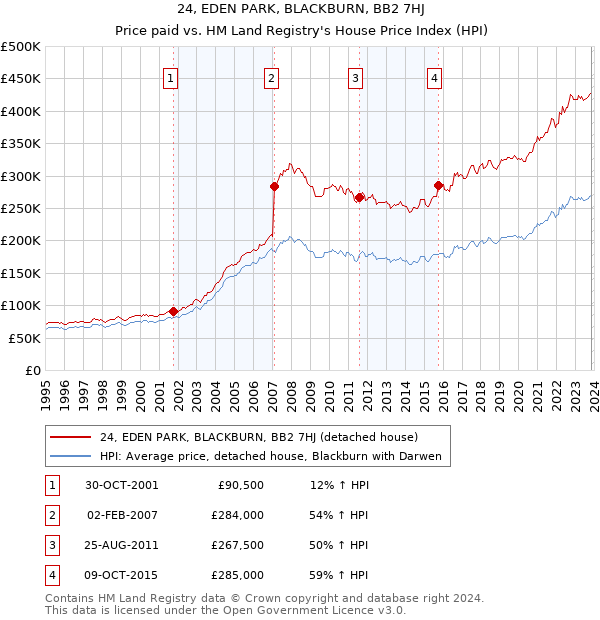 24, EDEN PARK, BLACKBURN, BB2 7HJ: Price paid vs HM Land Registry's House Price Index
