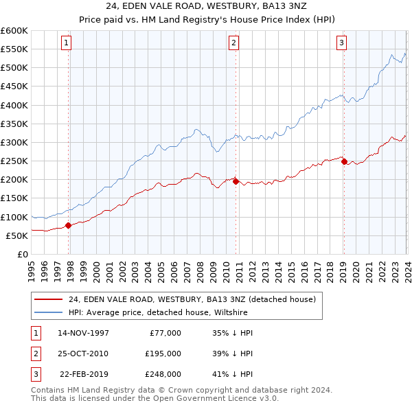 24, EDEN VALE ROAD, WESTBURY, BA13 3NZ: Price paid vs HM Land Registry's House Price Index