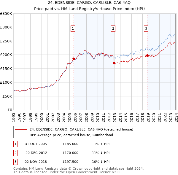 24, EDENSIDE, CARGO, CARLISLE, CA6 4AQ: Price paid vs HM Land Registry's House Price Index