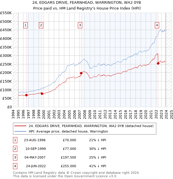 24, EDGARS DRIVE, FEARNHEAD, WARRINGTON, WA2 0YB: Price paid vs HM Land Registry's House Price Index