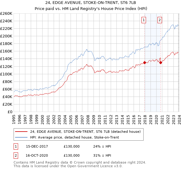 24, EDGE AVENUE, STOKE-ON-TRENT, ST6 7LB: Price paid vs HM Land Registry's House Price Index