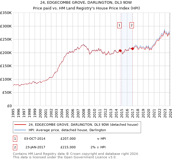 24, EDGECOMBE GROVE, DARLINGTON, DL3 9DW: Price paid vs HM Land Registry's House Price Index