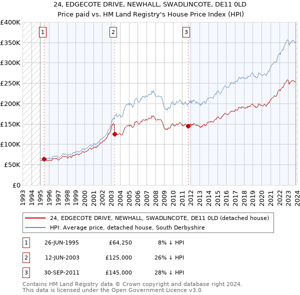 24, EDGECOTE DRIVE, NEWHALL, SWADLINCOTE, DE11 0LD: Price paid vs HM Land Registry's House Price Index