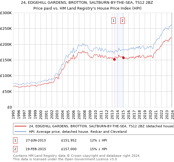 24, EDGEHILL GARDENS, BROTTON, SALTBURN-BY-THE-SEA, TS12 2BZ: Price paid vs HM Land Registry's House Price Index