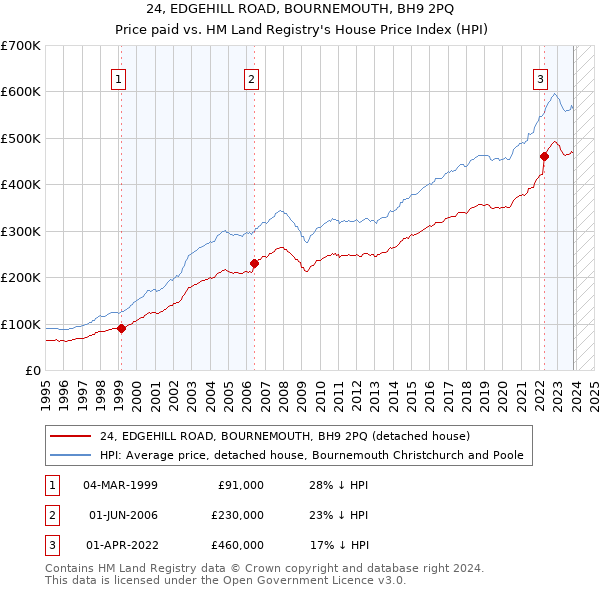 24, EDGEHILL ROAD, BOURNEMOUTH, BH9 2PQ: Price paid vs HM Land Registry's House Price Index