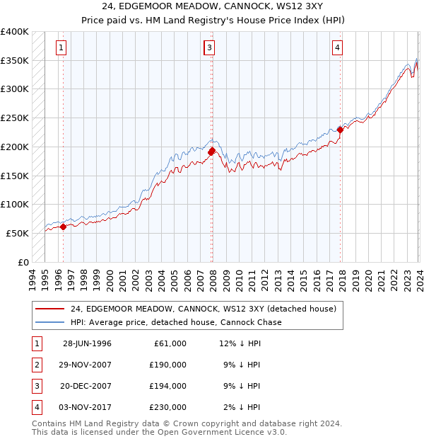 24, EDGEMOOR MEADOW, CANNOCK, WS12 3XY: Price paid vs HM Land Registry's House Price Index