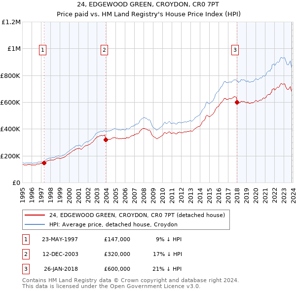 24, EDGEWOOD GREEN, CROYDON, CR0 7PT: Price paid vs HM Land Registry's House Price Index