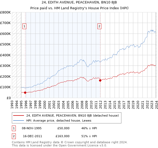 24, EDITH AVENUE, PEACEHAVEN, BN10 8JB: Price paid vs HM Land Registry's House Price Index